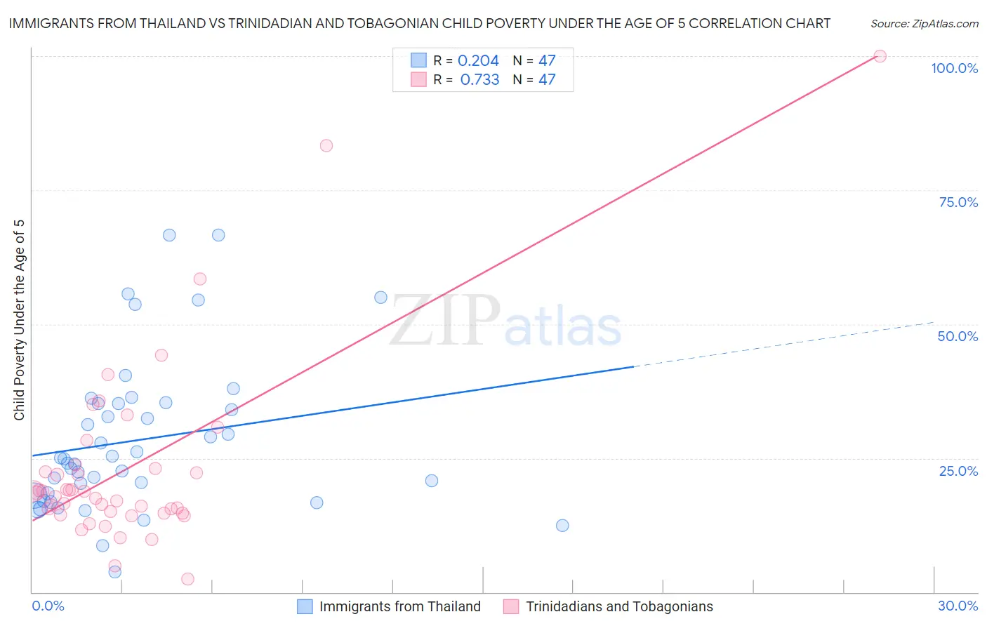 Immigrants from Thailand vs Trinidadian and Tobagonian Child Poverty Under the Age of 5