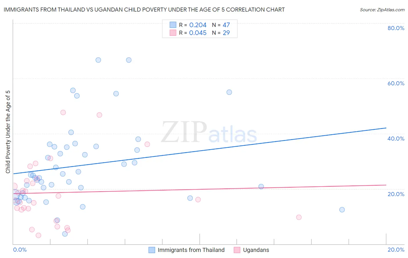 Immigrants from Thailand vs Ugandan Child Poverty Under the Age of 5