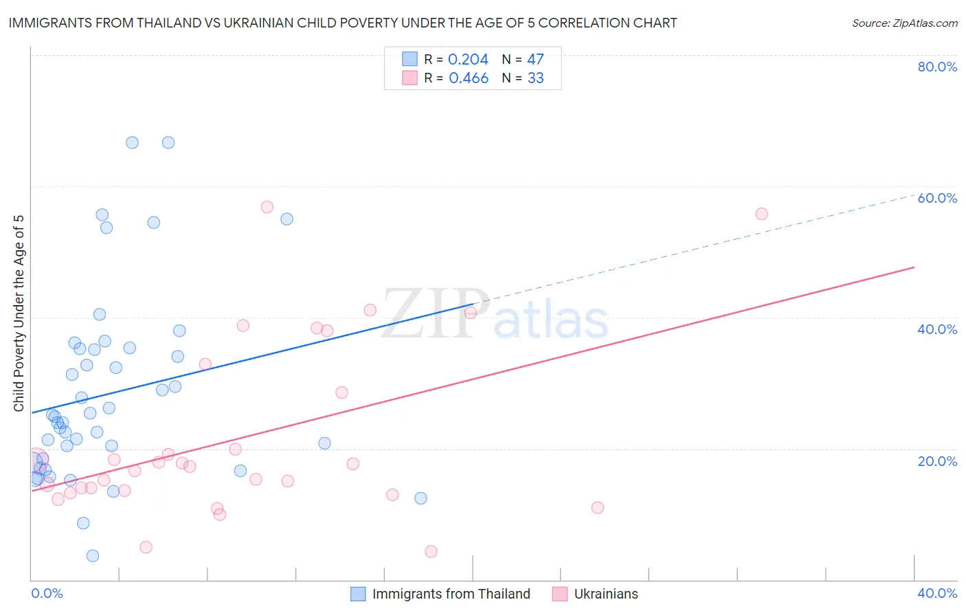 Immigrants from Thailand vs Ukrainian Child Poverty Under the Age of 5
