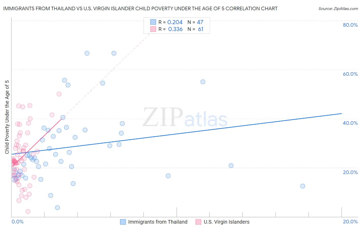Immigrants from Thailand vs U.S. Virgin Islander Child Poverty Under the Age of 5