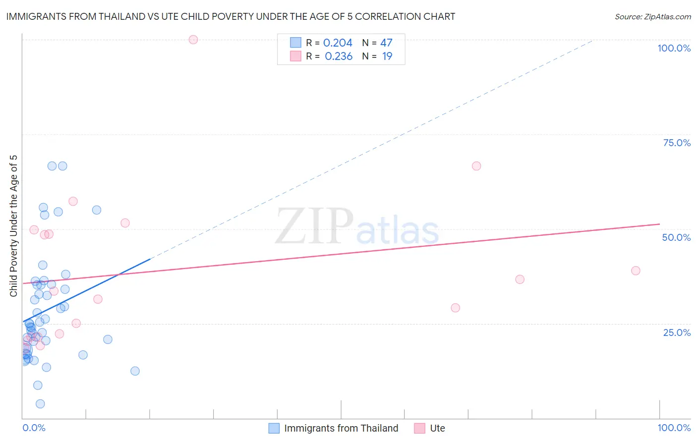Immigrants from Thailand vs Ute Child Poverty Under the Age of 5