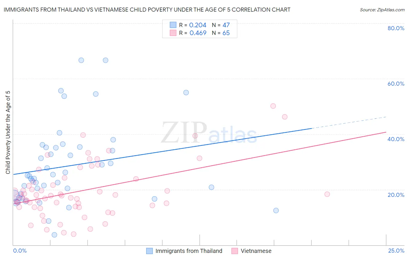 Immigrants from Thailand vs Vietnamese Child Poverty Under the Age of 5