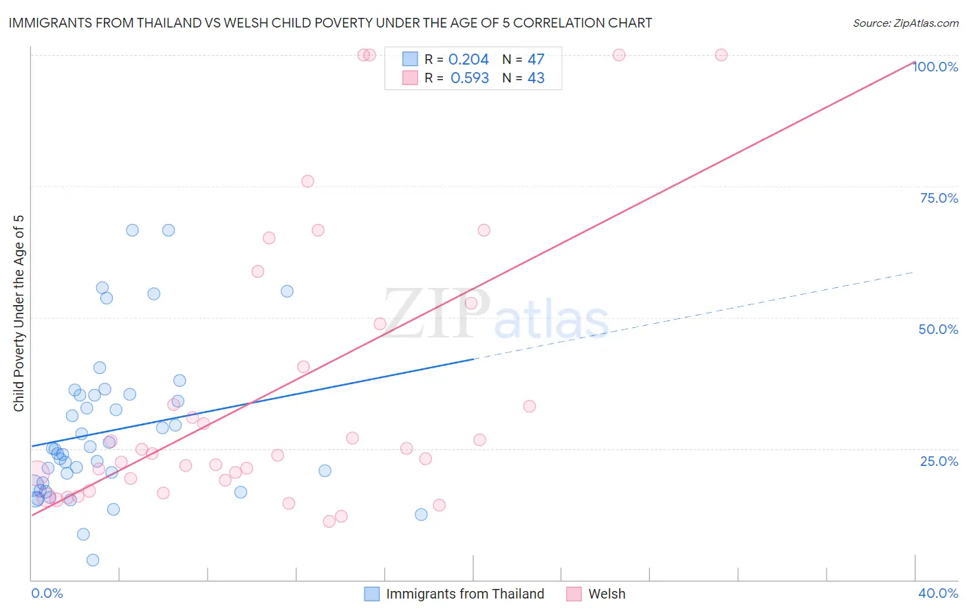 Immigrants from Thailand vs Welsh Child Poverty Under the Age of 5