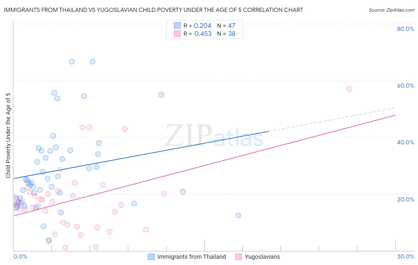 Immigrants from Thailand vs Yugoslavian Child Poverty Under the Age of 5