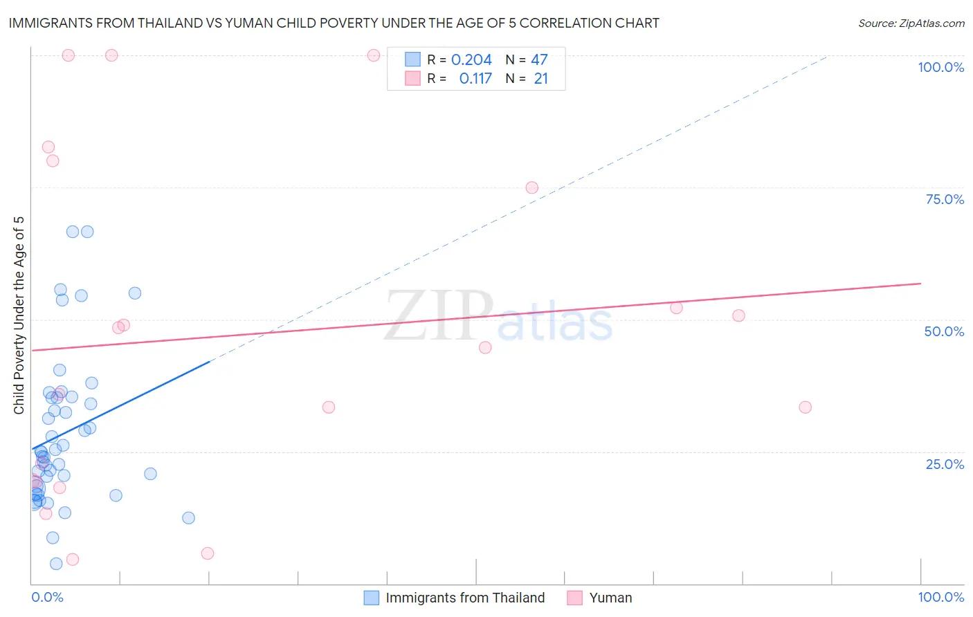 Immigrants from Thailand vs Yuman Child Poverty Under the Age of 5