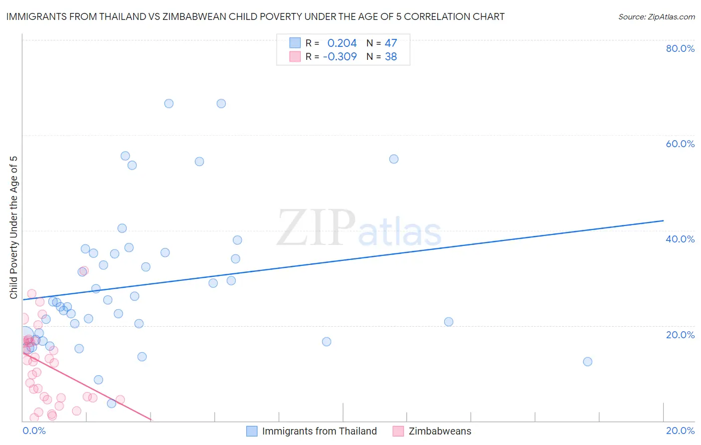 Immigrants from Thailand vs Zimbabwean Child Poverty Under the Age of 5