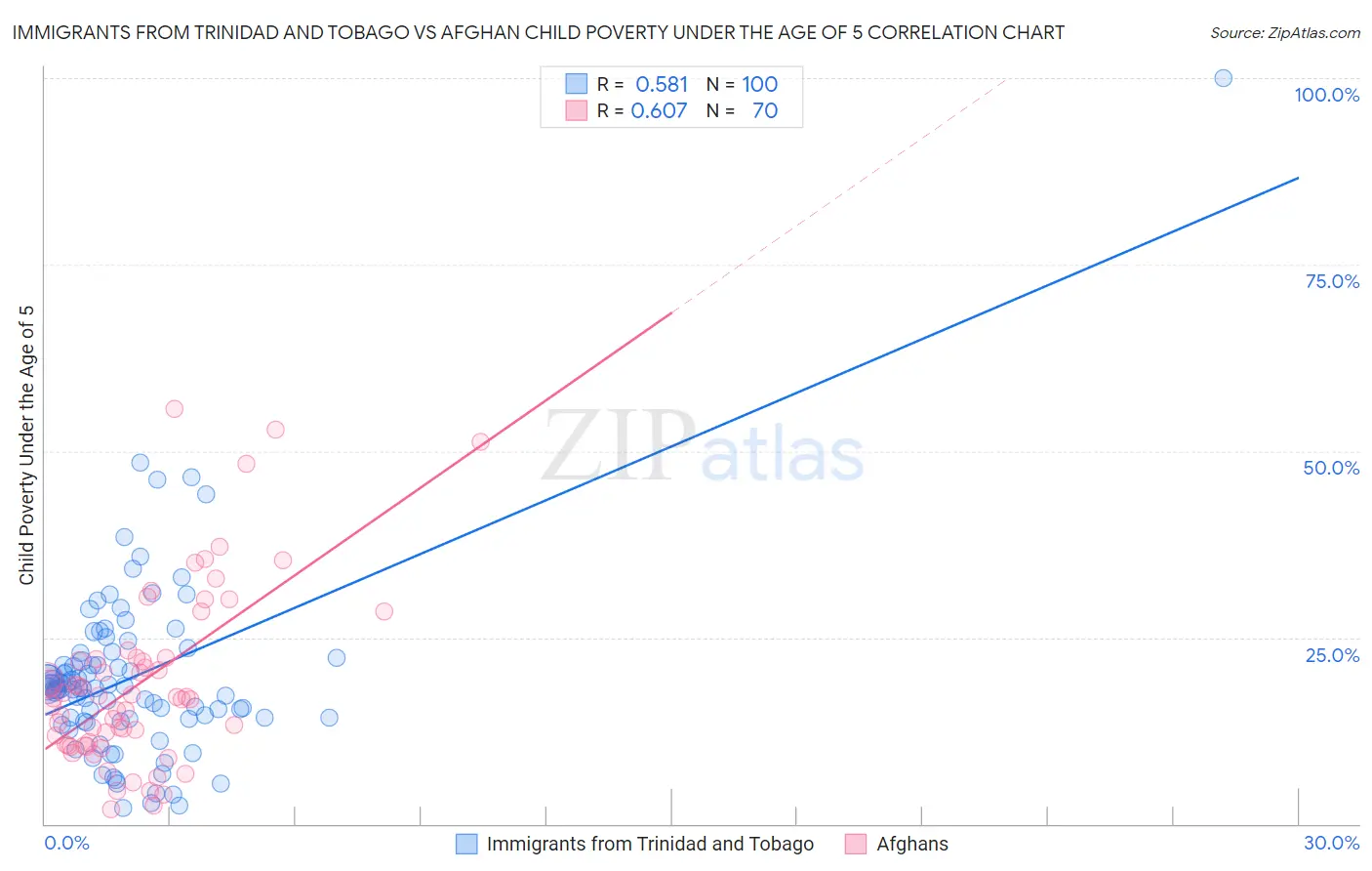 Immigrants from Trinidad and Tobago vs Afghan Child Poverty Under the Age of 5