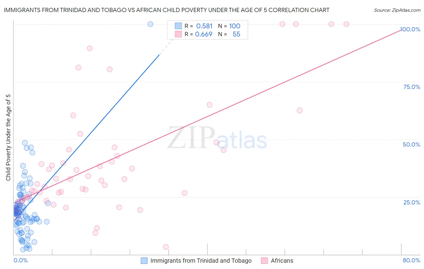 Immigrants from Trinidad and Tobago vs African Child Poverty Under the Age of 5