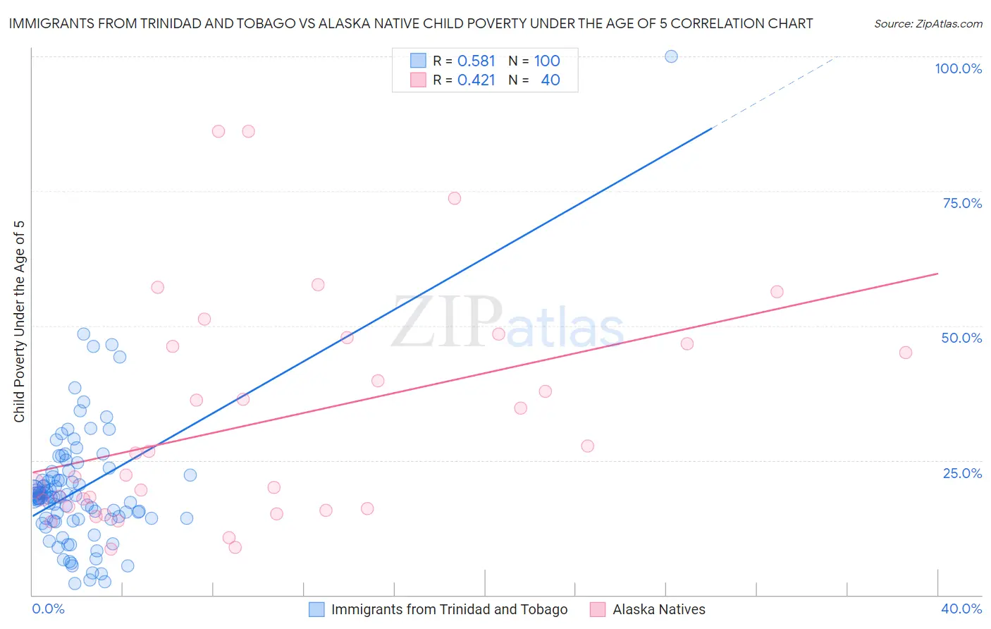 Immigrants from Trinidad and Tobago vs Alaska Native Child Poverty Under the Age of 5