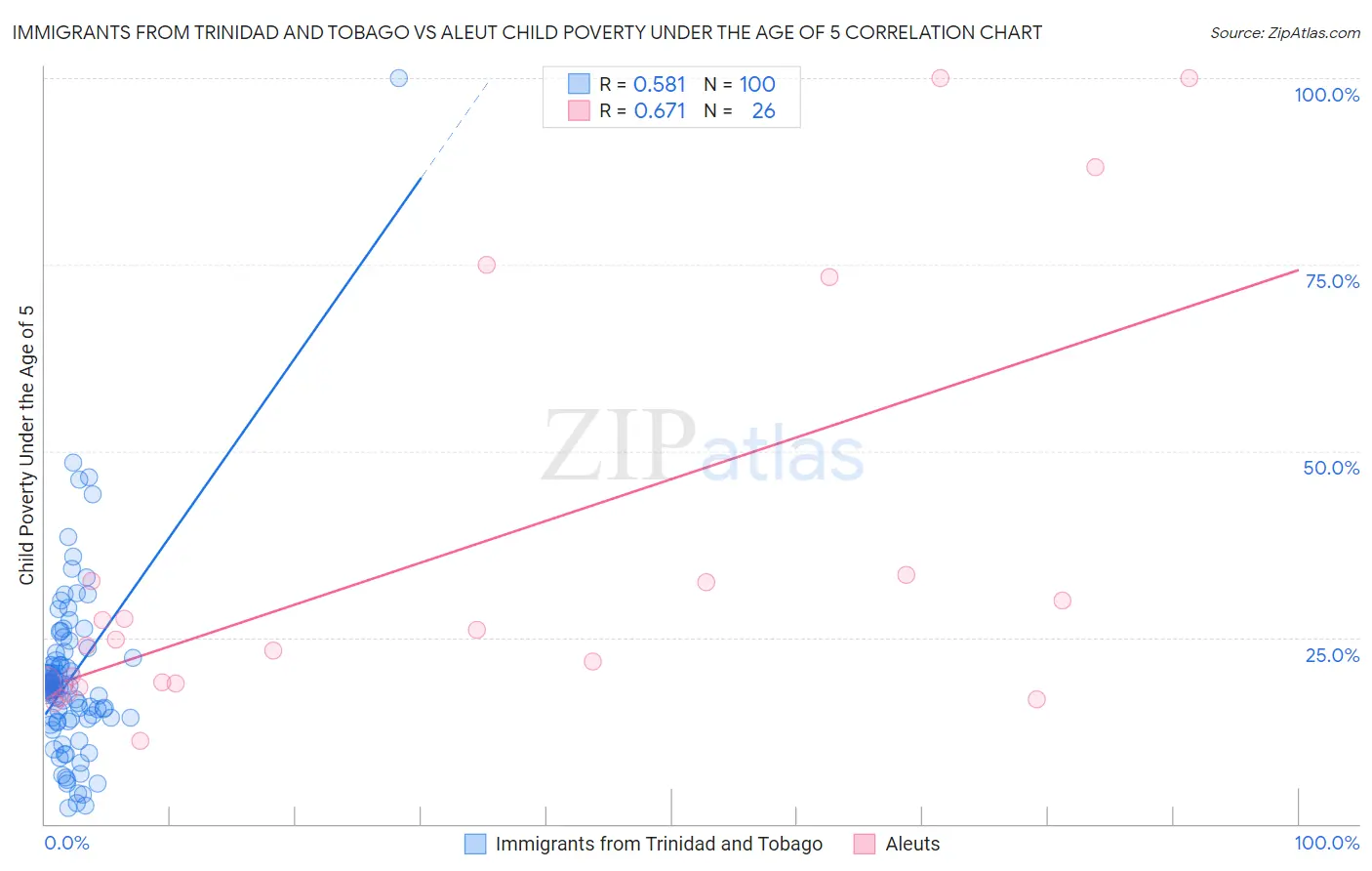 Immigrants from Trinidad and Tobago vs Aleut Child Poverty Under the Age of 5