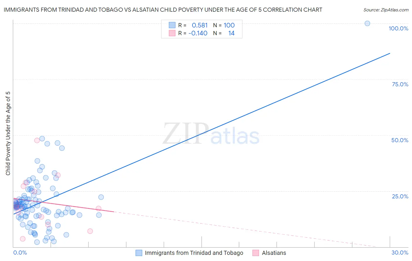 Immigrants from Trinidad and Tobago vs Alsatian Child Poverty Under the Age of 5