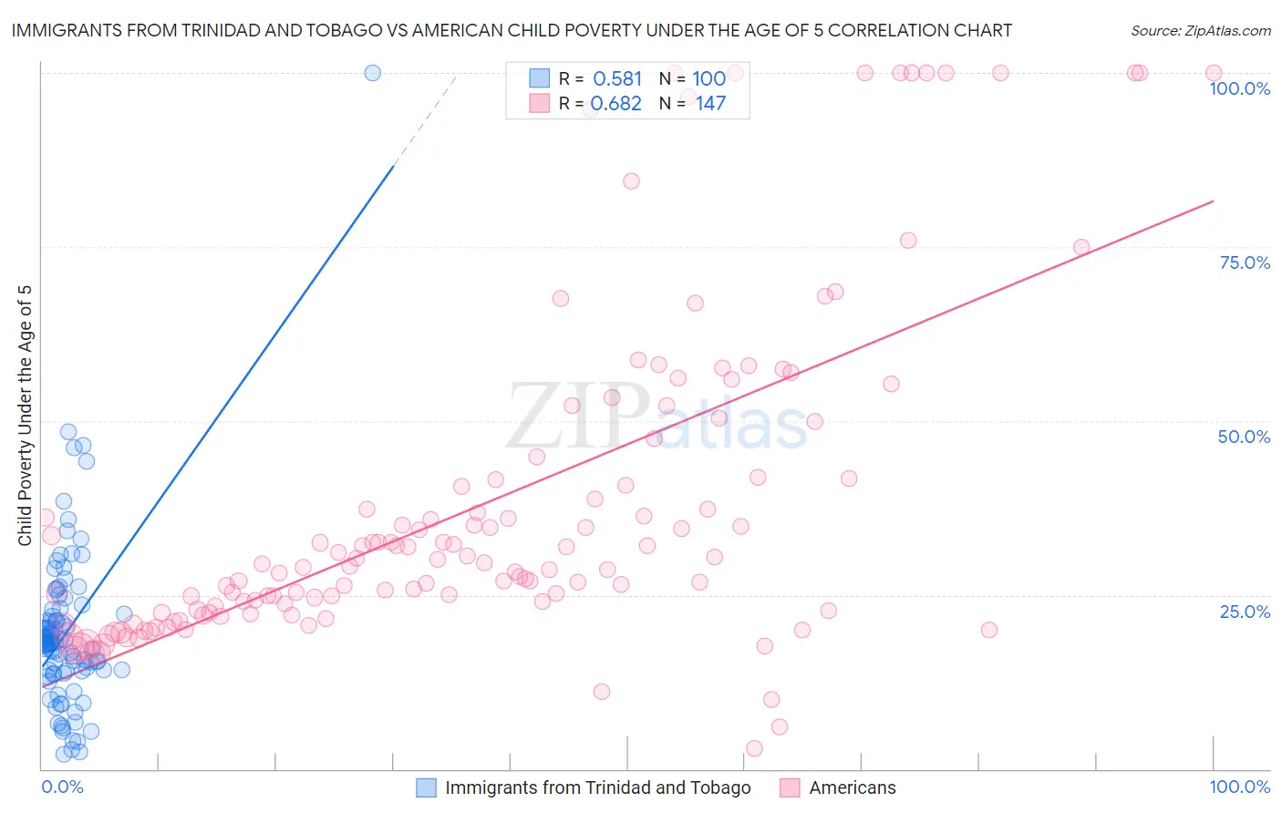 Immigrants from Trinidad and Tobago vs American Child Poverty Under the Age of 5