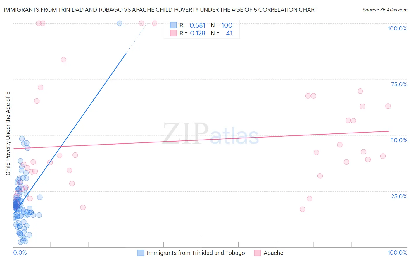 Immigrants from Trinidad and Tobago vs Apache Child Poverty Under the Age of 5