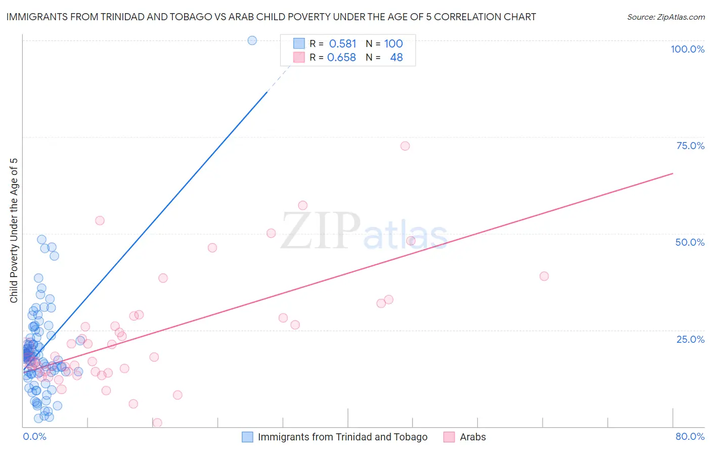 Immigrants from Trinidad and Tobago vs Arab Child Poverty Under the Age of 5