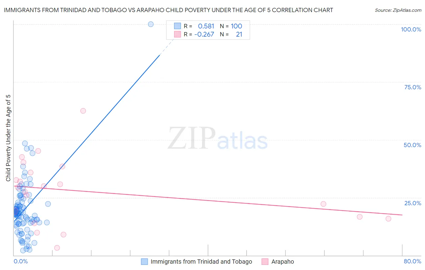 Immigrants from Trinidad and Tobago vs Arapaho Child Poverty Under the Age of 5