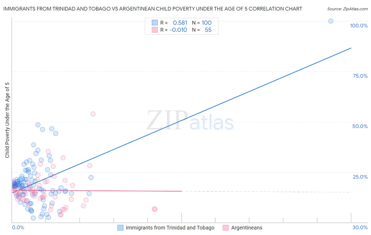 Immigrants from Trinidad and Tobago vs Argentinean Child Poverty Under the Age of 5
