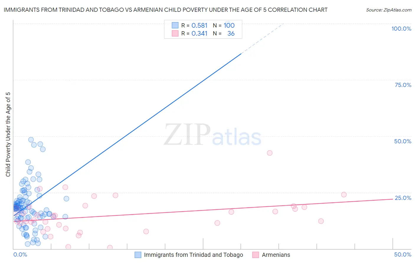 Immigrants from Trinidad and Tobago vs Armenian Child Poverty Under the Age of 5