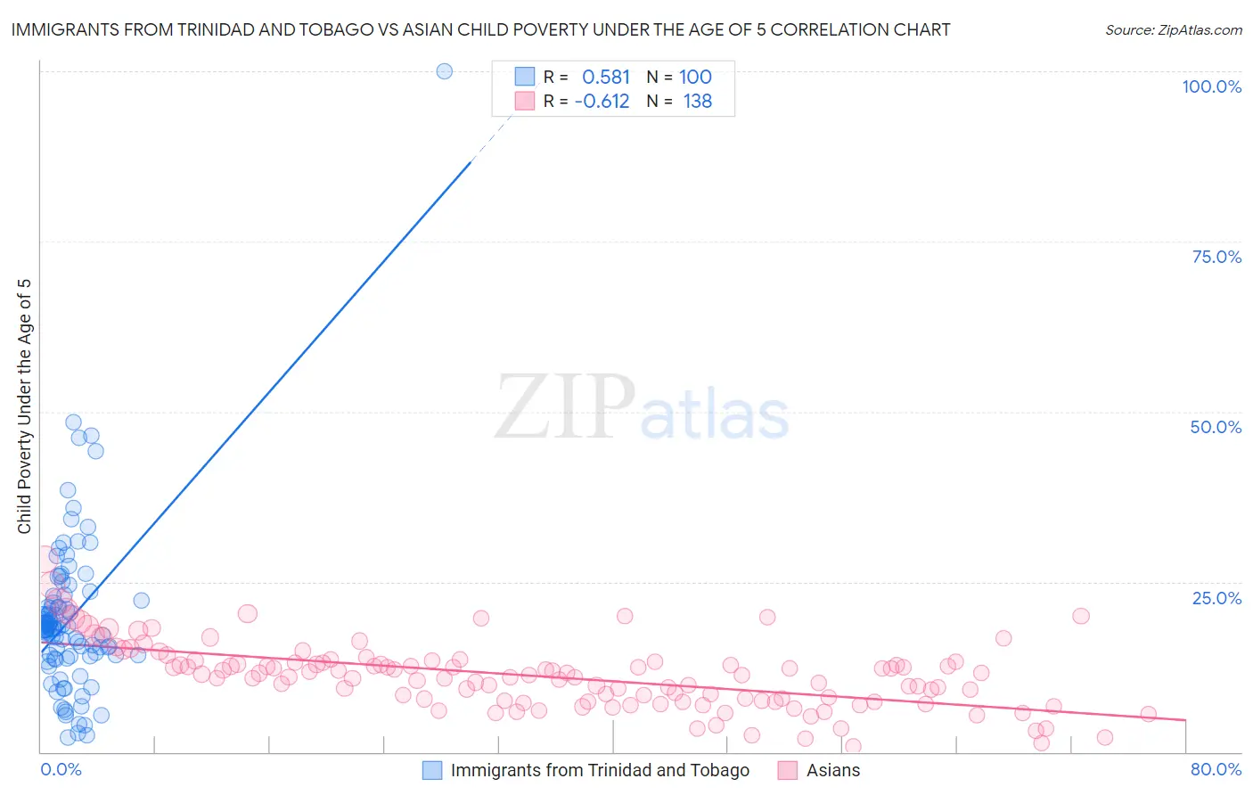 Immigrants from Trinidad and Tobago vs Asian Child Poverty Under the Age of 5