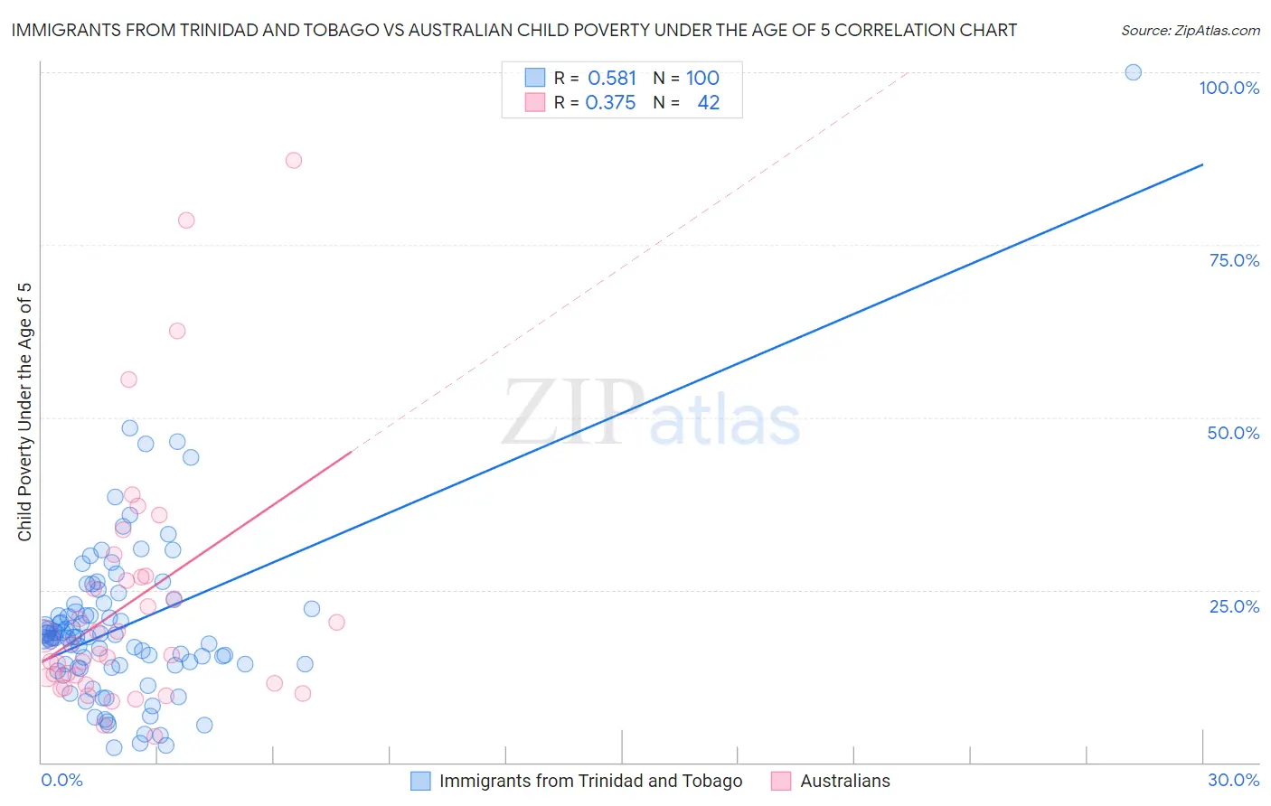 Immigrants from Trinidad and Tobago vs Australian Child Poverty Under the Age of 5