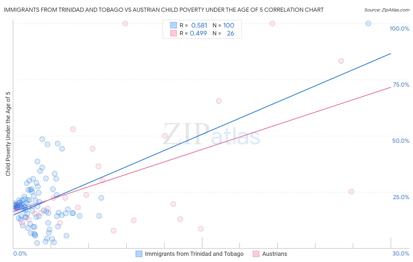 Immigrants from Trinidad and Tobago vs Austrian Child Poverty Under the Age of 5
