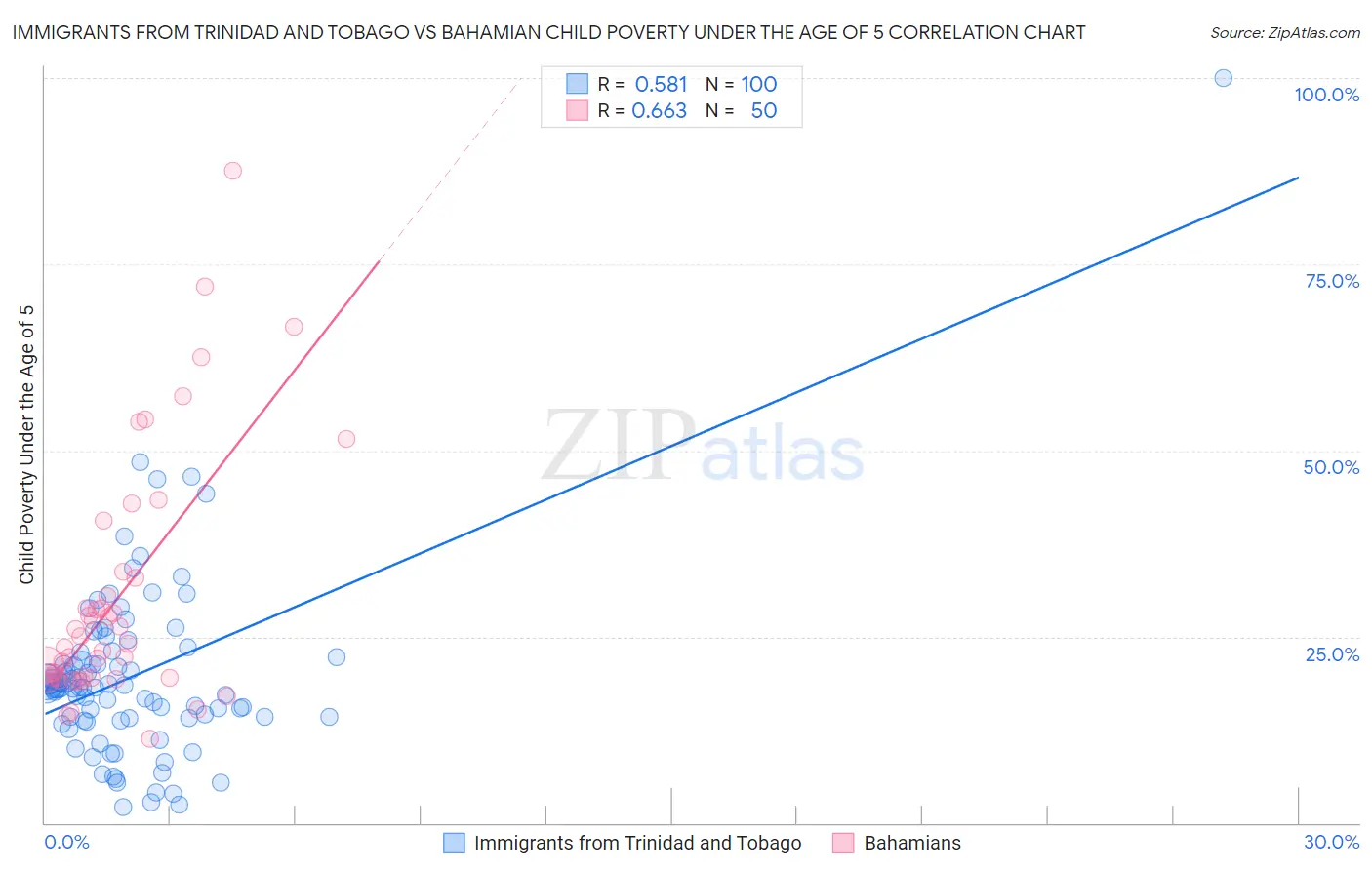 Immigrants from Trinidad and Tobago vs Bahamian Child Poverty Under the Age of 5