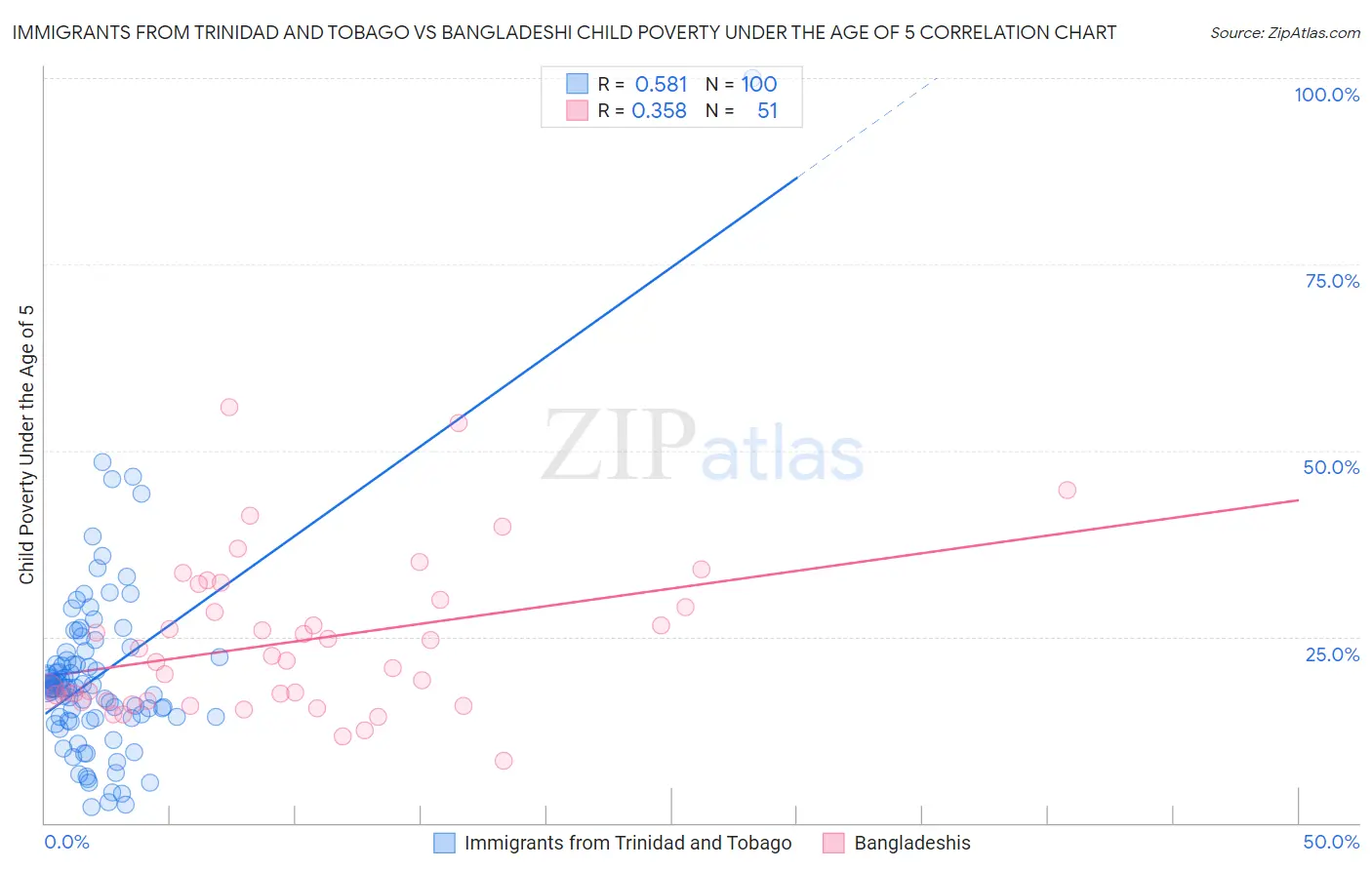 Immigrants from Trinidad and Tobago vs Bangladeshi Child Poverty Under the Age of 5