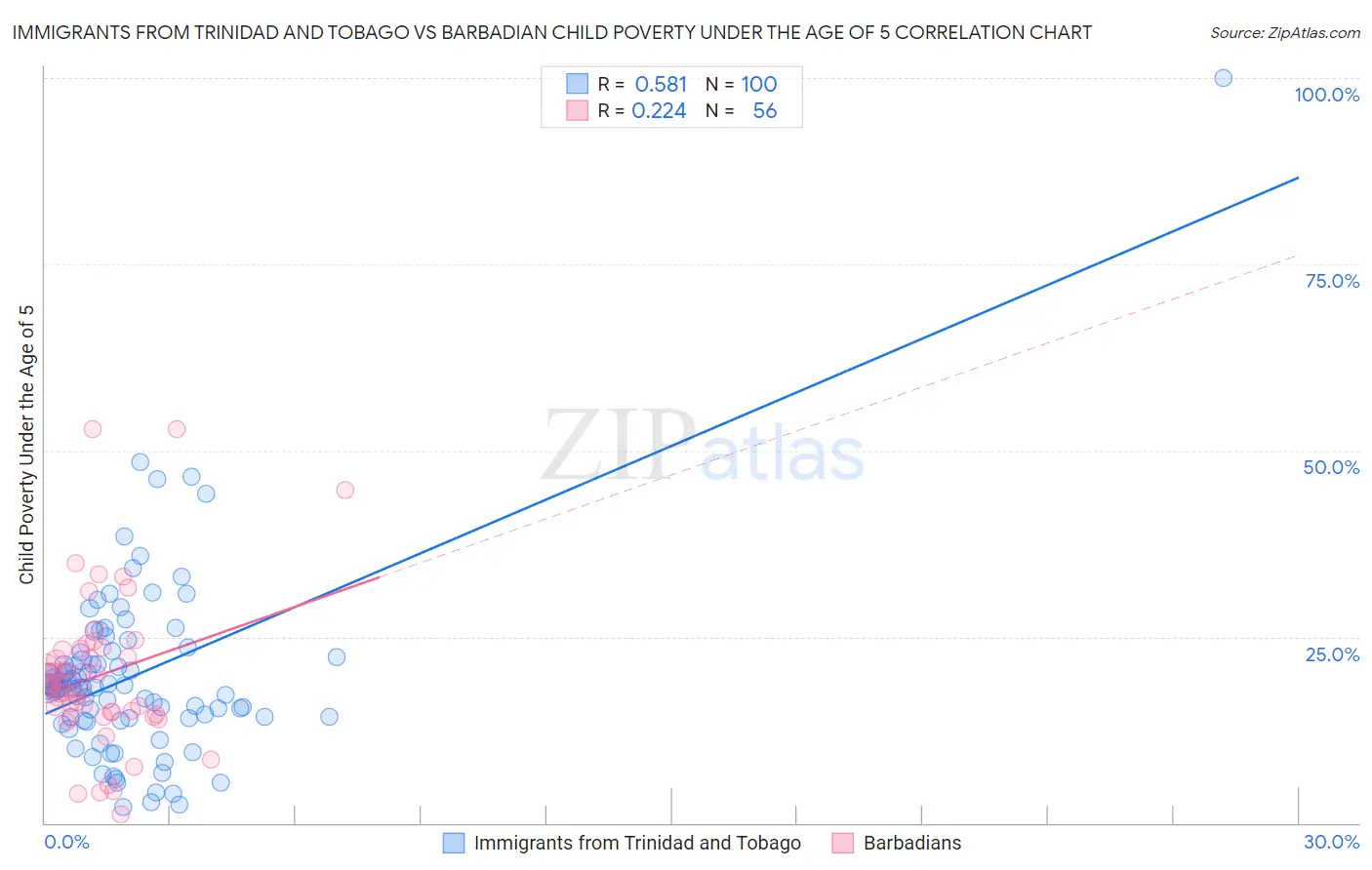 Immigrants from Trinidad and Tobago vs Barbadian Child Poverty Under the Age of 5
