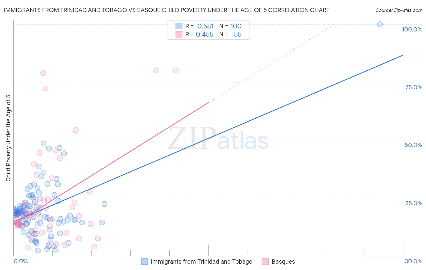Immigrants from Trinidad and Tobago vs Basque Child Poverty Under the Age of 5