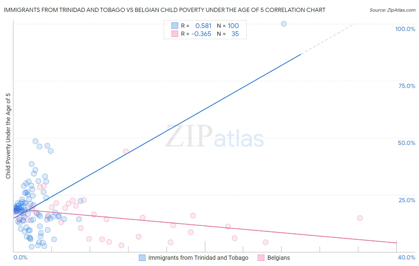 Immigrants from Trinidad and Tobago vs Belgian Child Poverty Under the Age of 5