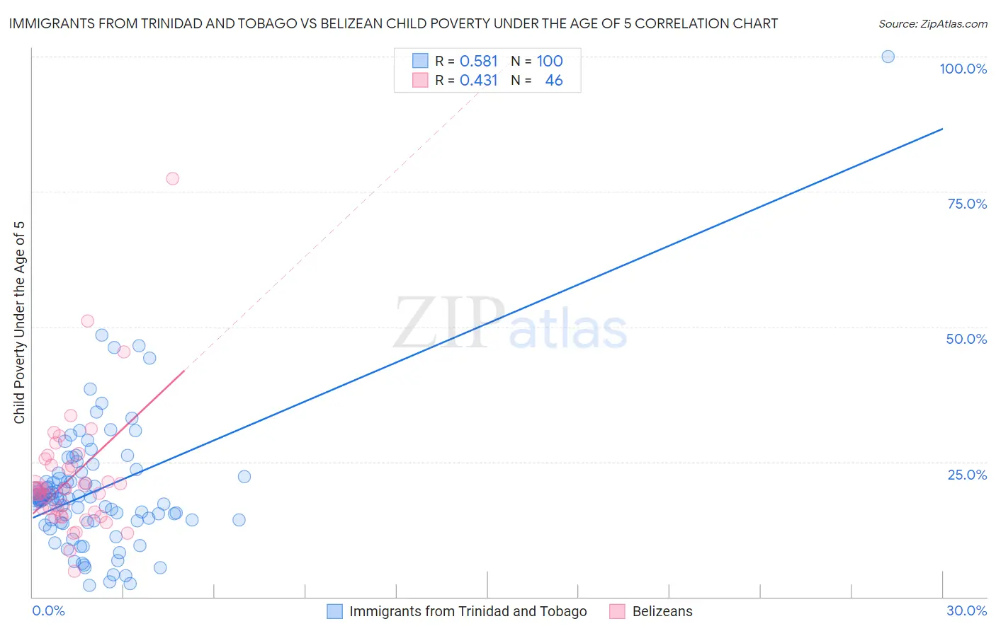Immigrants from Trinidad and Tobago vs Belizean Child Poverty Under the Age of 5