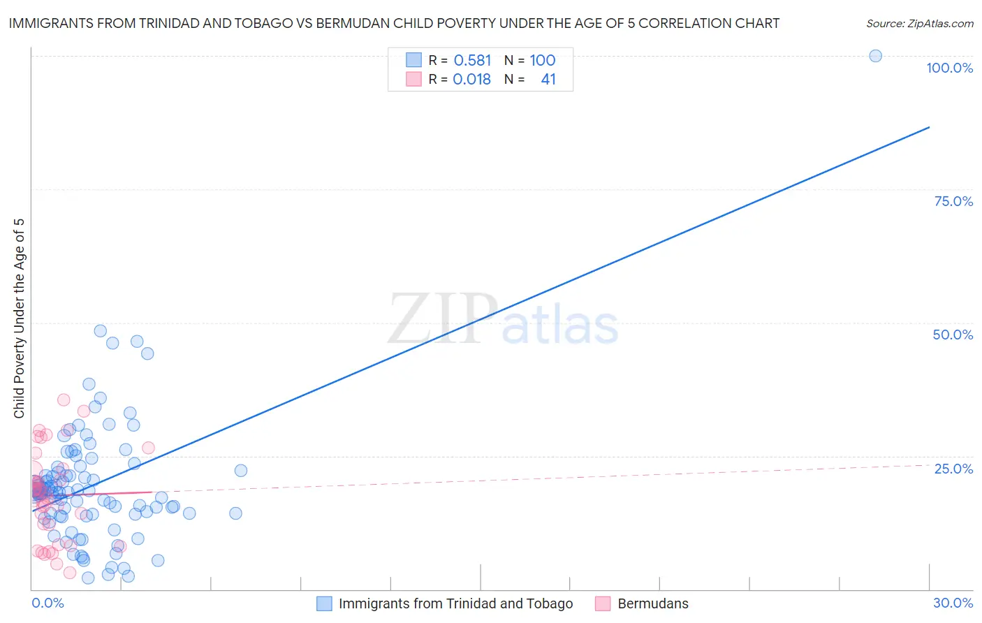 Immigrants from Trinidad and Tobago vs Bermudan Child Poverty Under the Age of 5