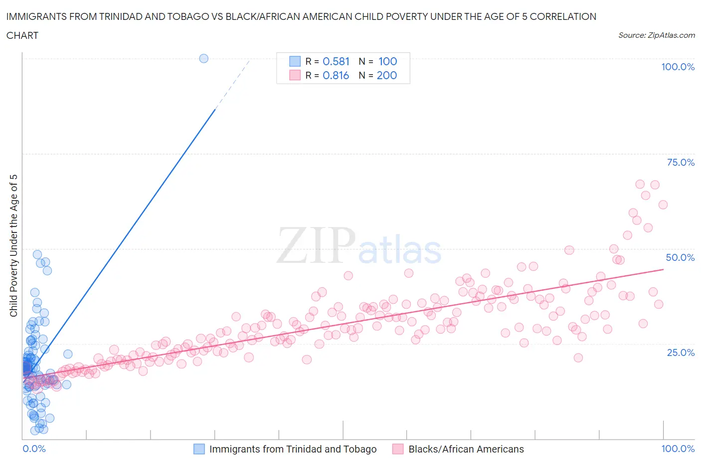 Immigrants from Trinidad and Tobago vs Black/African American Child Poverty Under the Age of 5