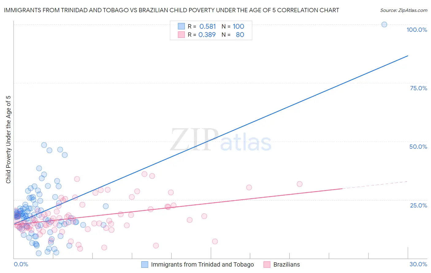 Immigrants from Trinidad and Tobago vs Brazilian Child Poverty Under the Age of 5