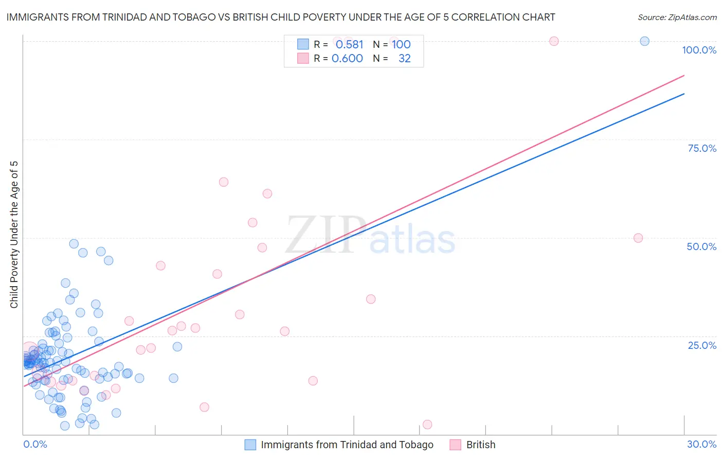 Immigrants from Trinidad and Tobago vs British Child Poverty Under the Age of 5