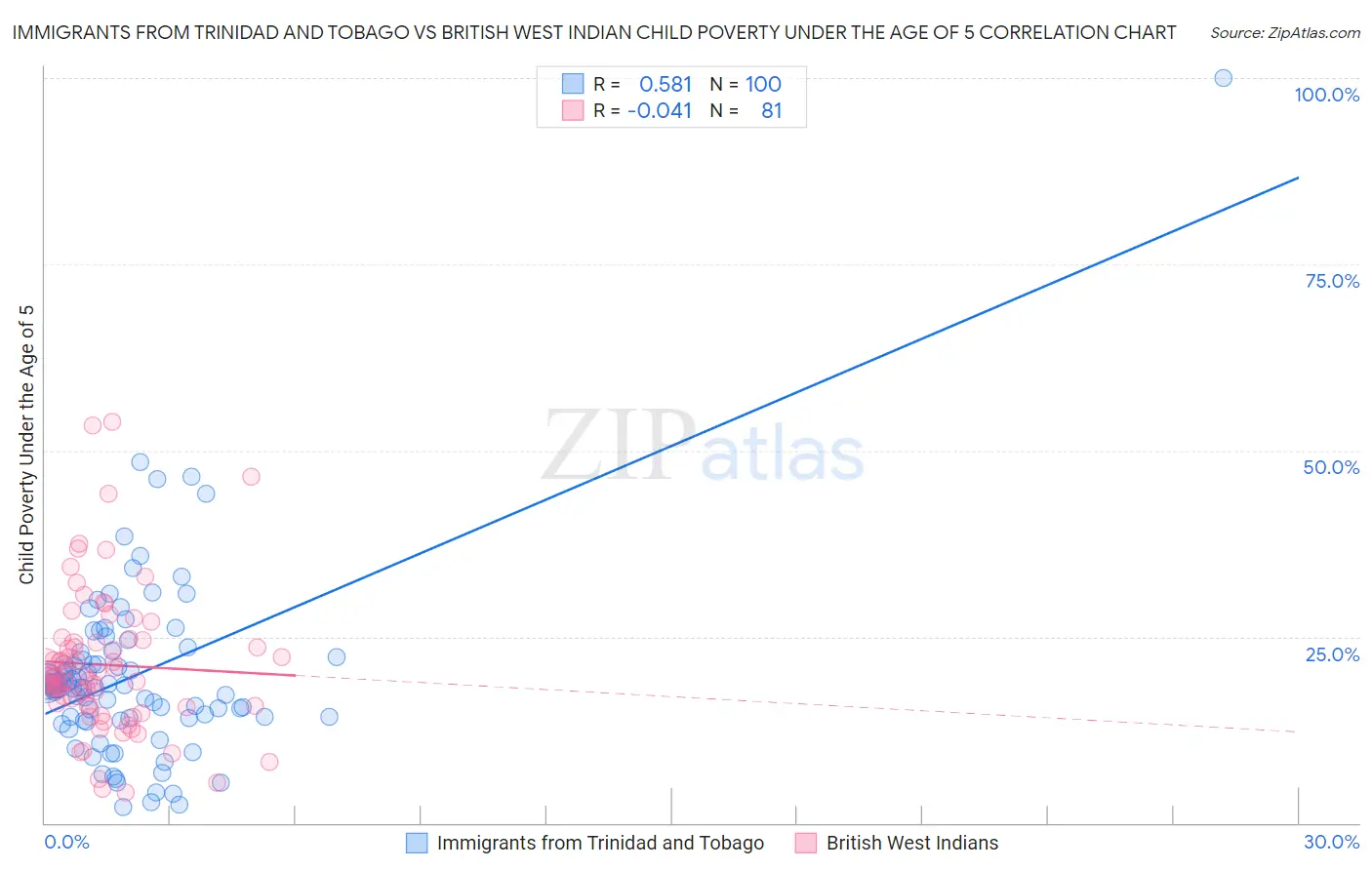 Immigrants from Trinidad and Tobago vs British West Indian Child Poverty Under the Age of 5