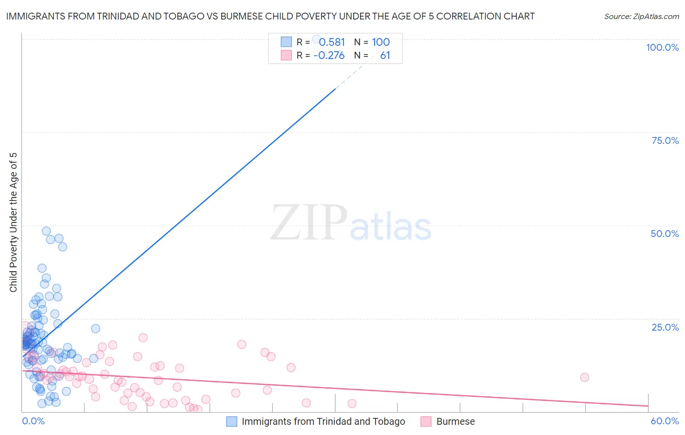 Immigrants from Trinidad and Tobago vs Burmese Child Poverty Under the Age of 5