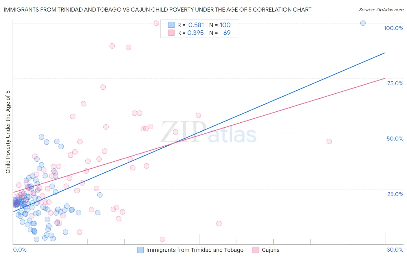 Immigrants from Trinidad and Tobago vs Cajun Child Poverty Under the Age of 5