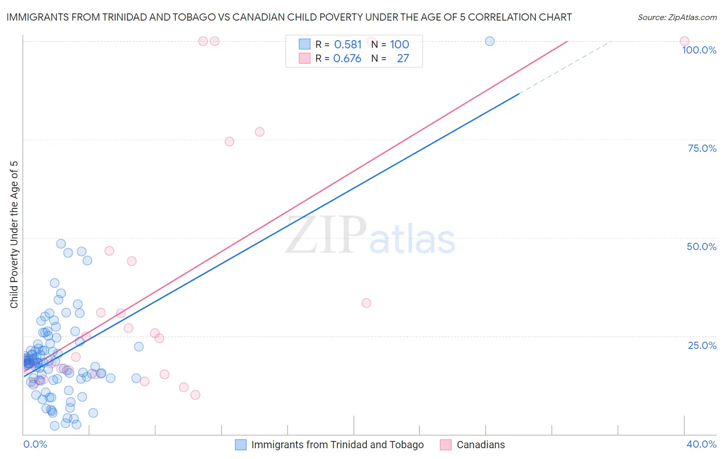 Immigrants from Trinidad and Tobago vs Canadian Child Poverty Under the Age of 5