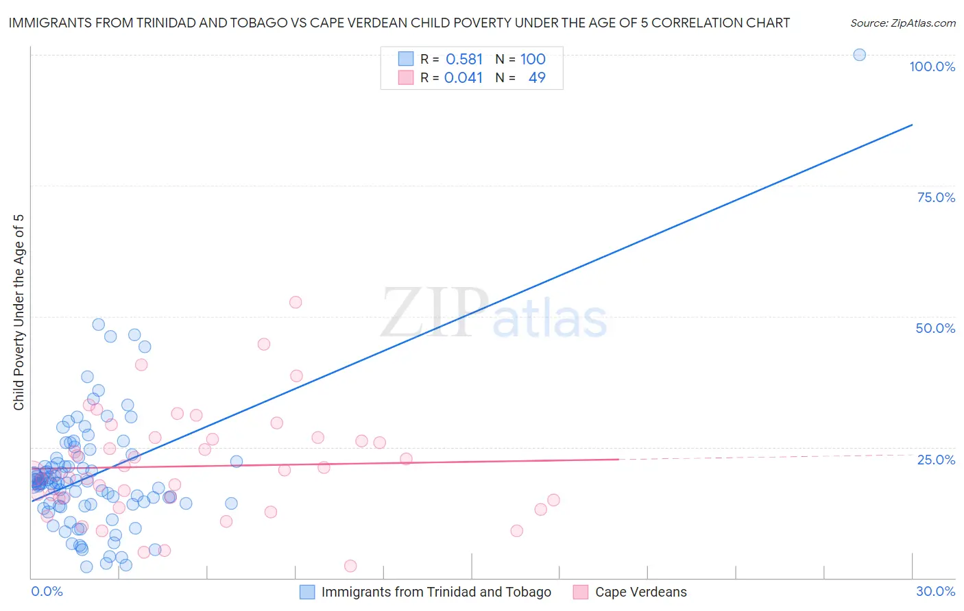 Immigrants from Trinidad and Tobago vs Cape Verdean Child Poverty Under the Age of 5