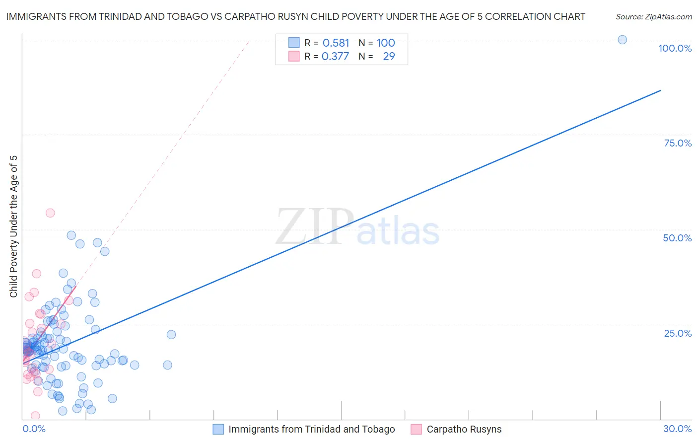 Immigrants from Trinidad and Tobago vs Carpatho Rusyn Child Poverty Under the Age of 5