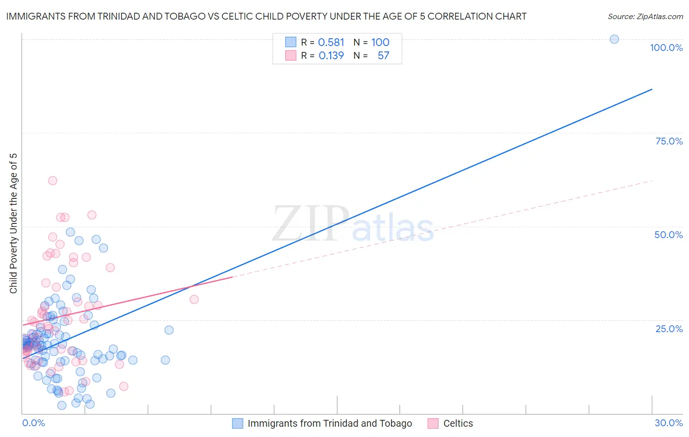 Immigrants from Trinidad and Tobago vs Celtic Child Poverty Under the Age of 5