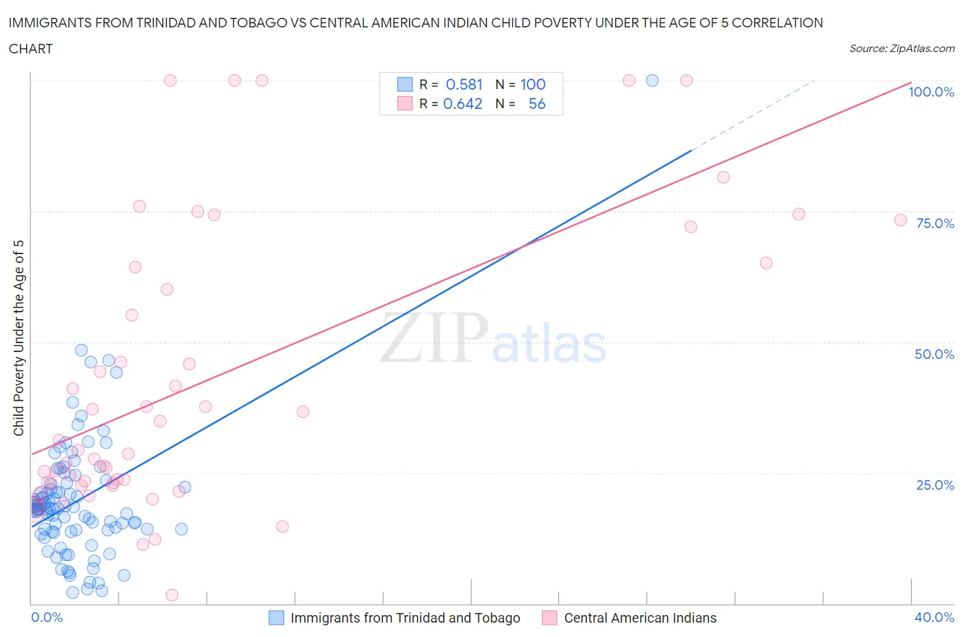 Immigrants from Trinidad and Tobago vs Central American Indian Child Poverty Under the Age of 5