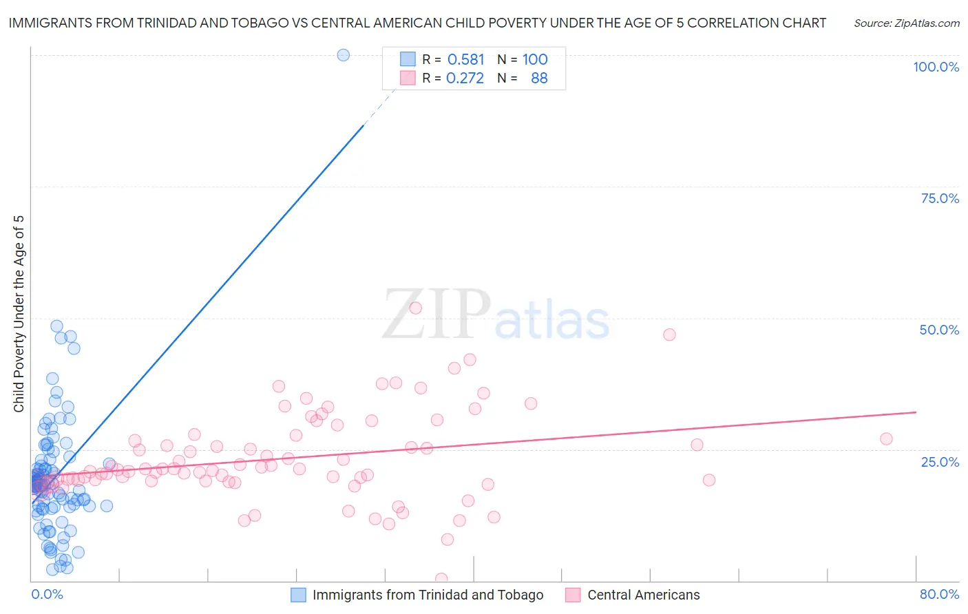 Immigrants from Trinidad and Tobago vs Central American Child Poverty Under the Age of 5