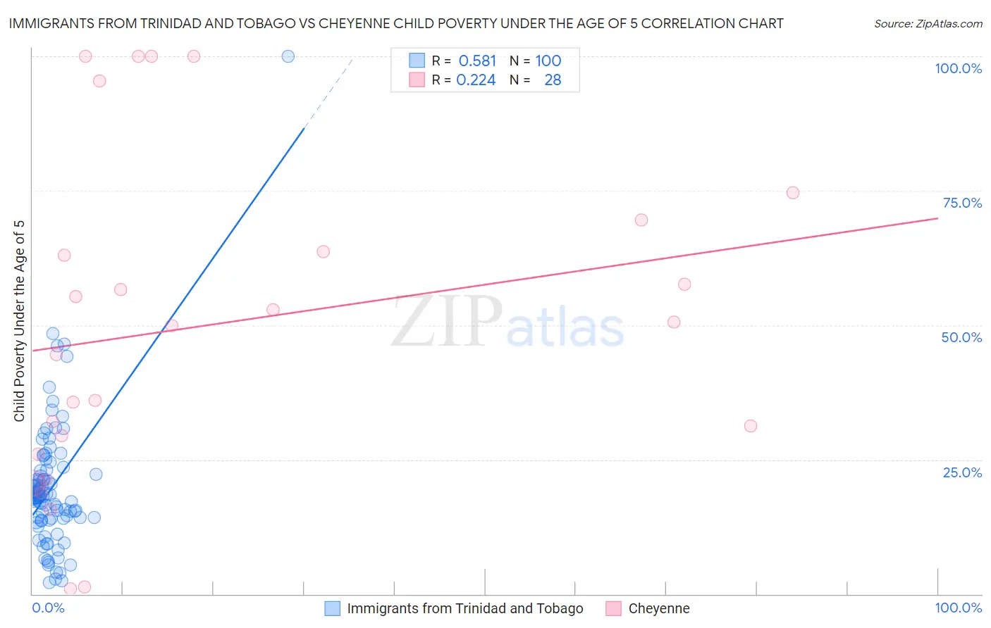 Immigrants from Trinidad and Tobago vs Cheyenne Child Poverty Under the Age of 5
