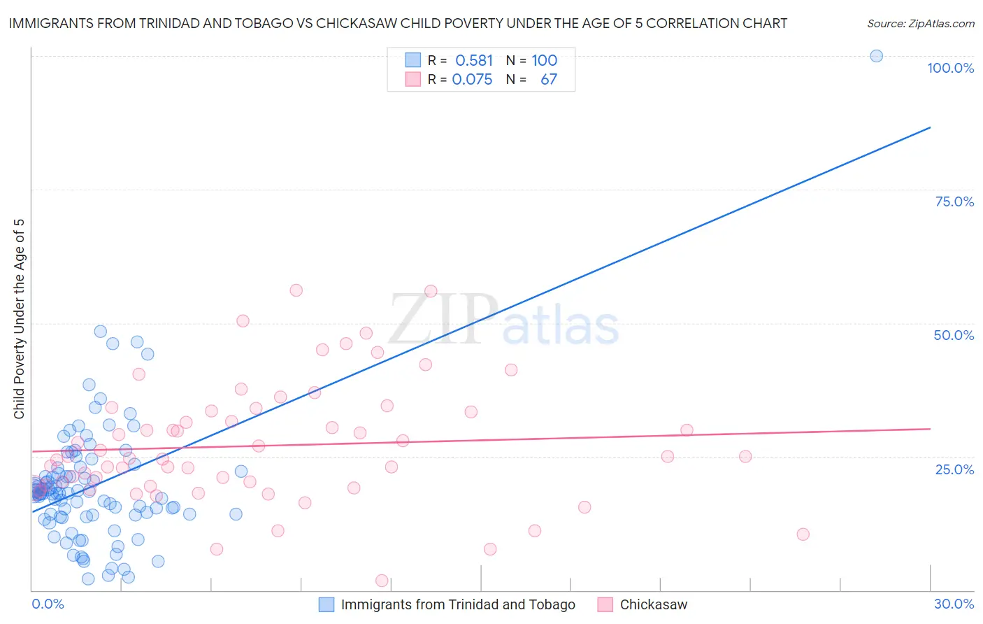 Immigrants from Trinidad and Tobago vs Chickasaw Child Poverty Under the Age of 5