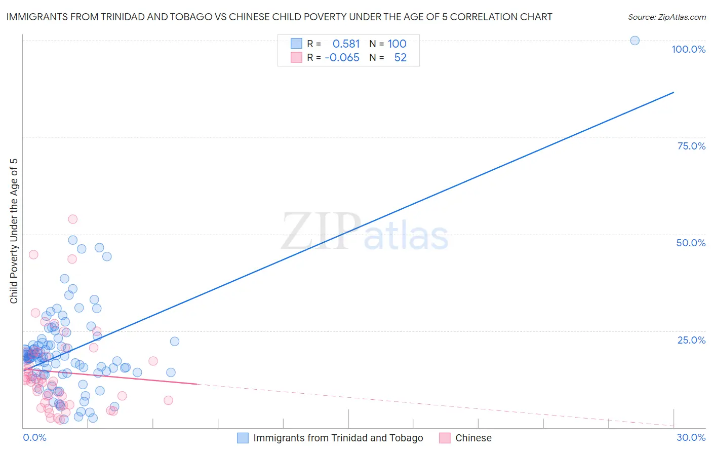 Immigrants from Trinidad and Tobago vs Chinese Child Poverty Under the Age of 5