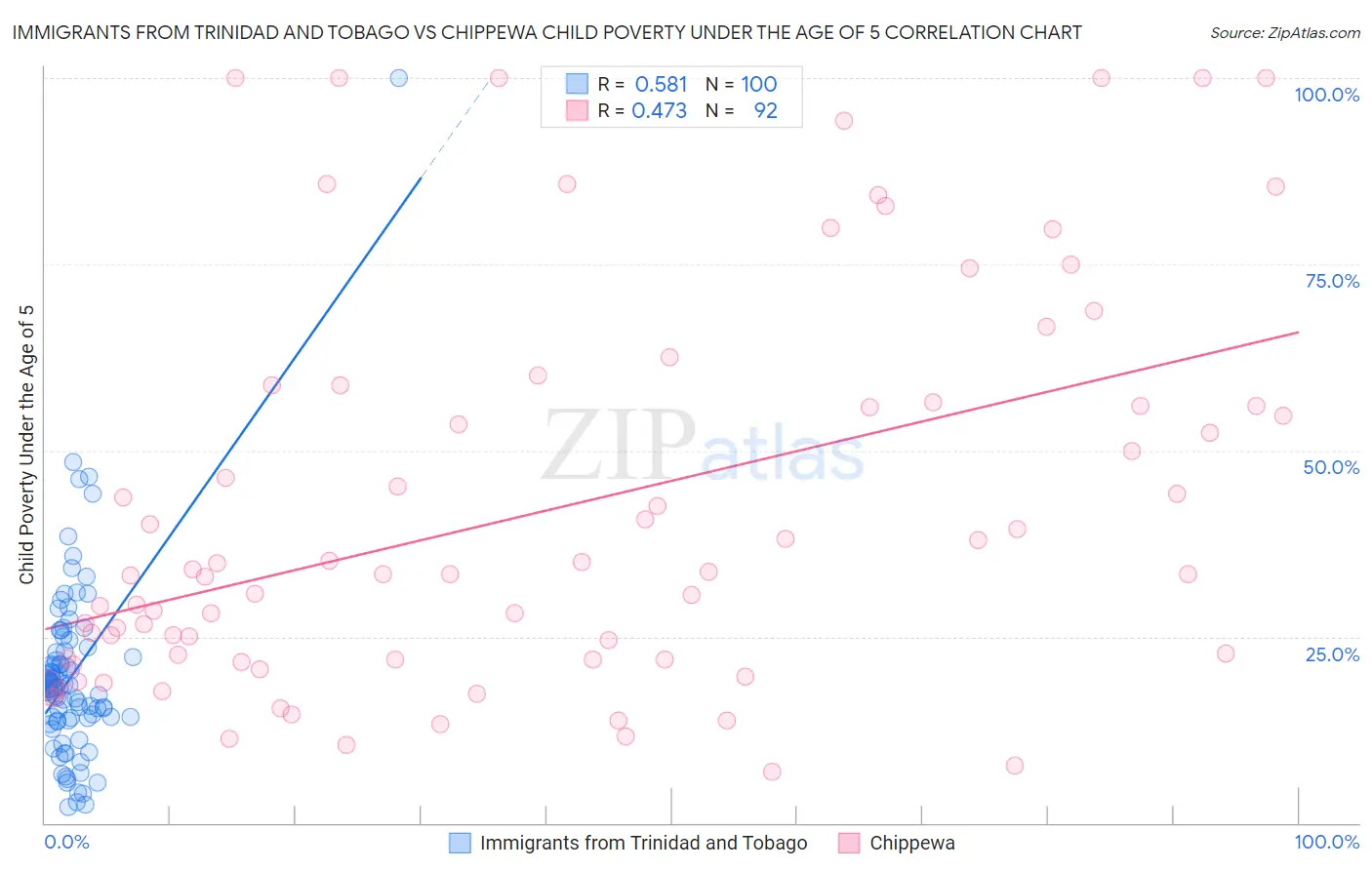 Immigrants from Trinidad and Tobago vs Chippewa Child Poverty Under the Age of 5