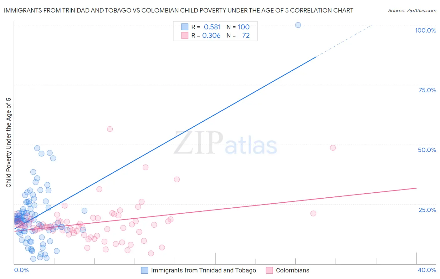 Immigrants from Trinidad and Tobago vs Colombian Child Poverty Under the Age of 5