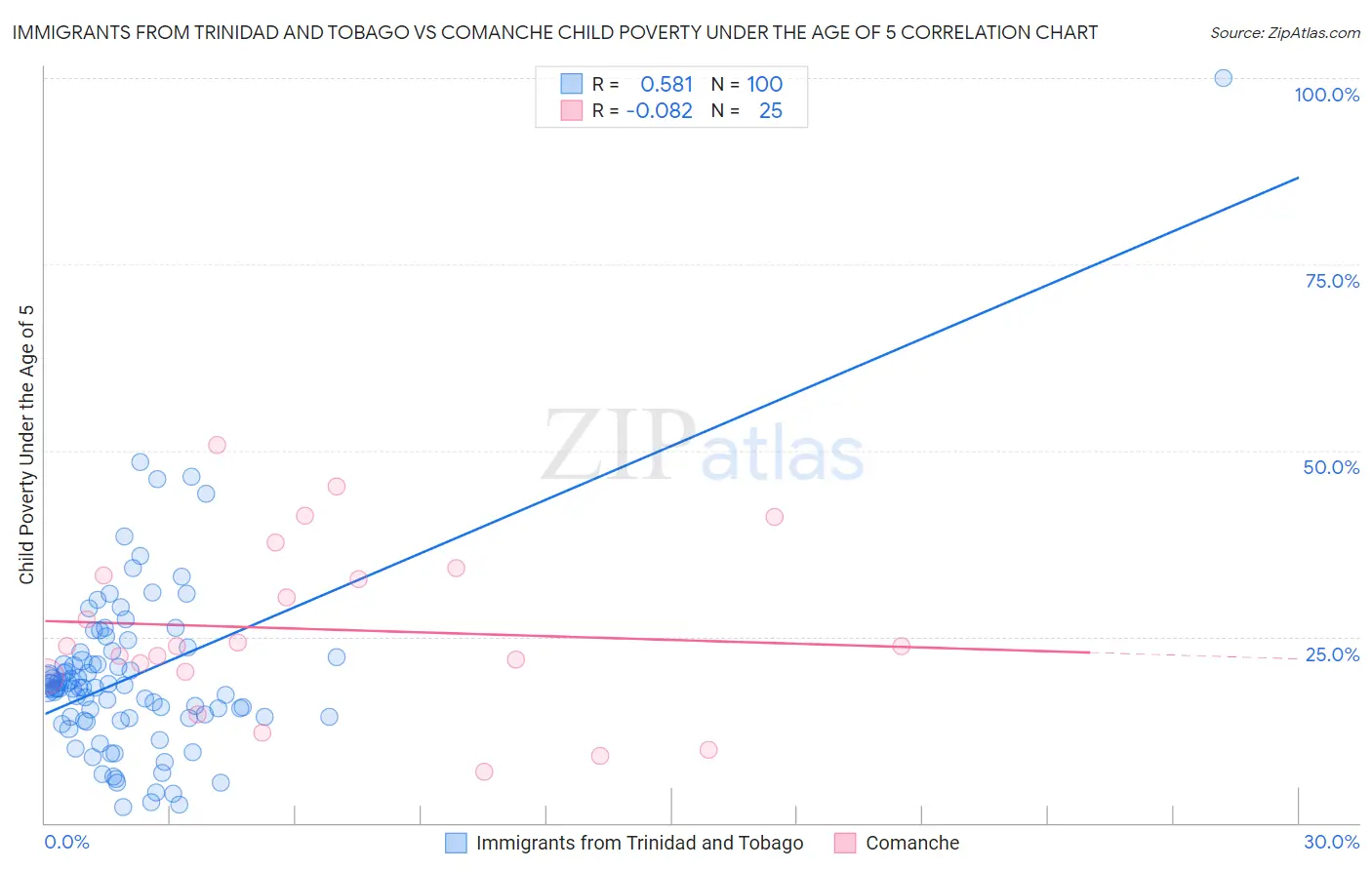 Immigrants from Trinidad and Tobago vs Comanche Child Poverty Under the Age of 5