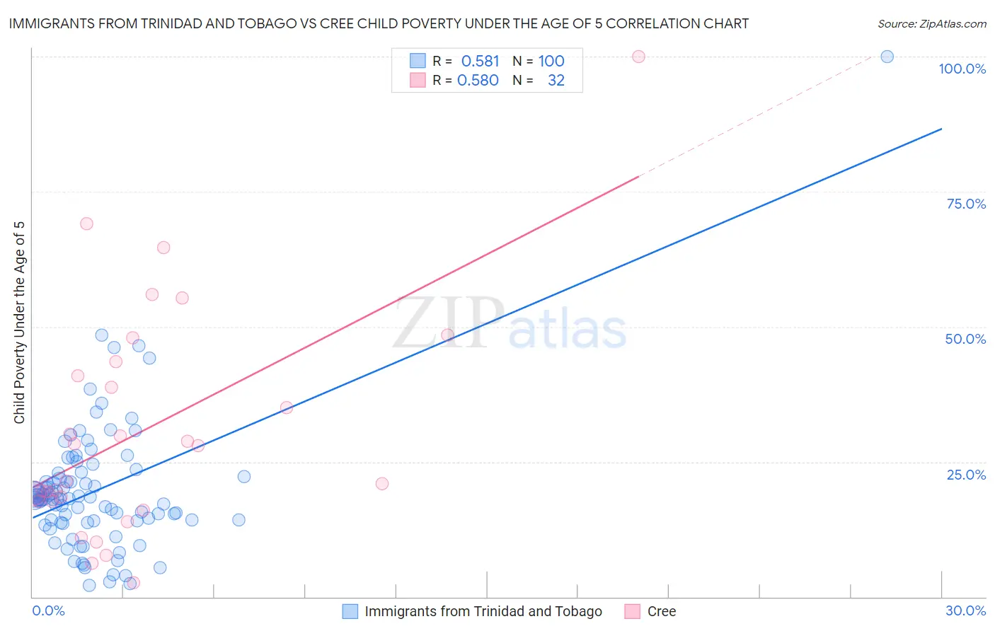 Immigrants from Trinidad and Tobago vs Cree Child Poverty Under the Age of 5